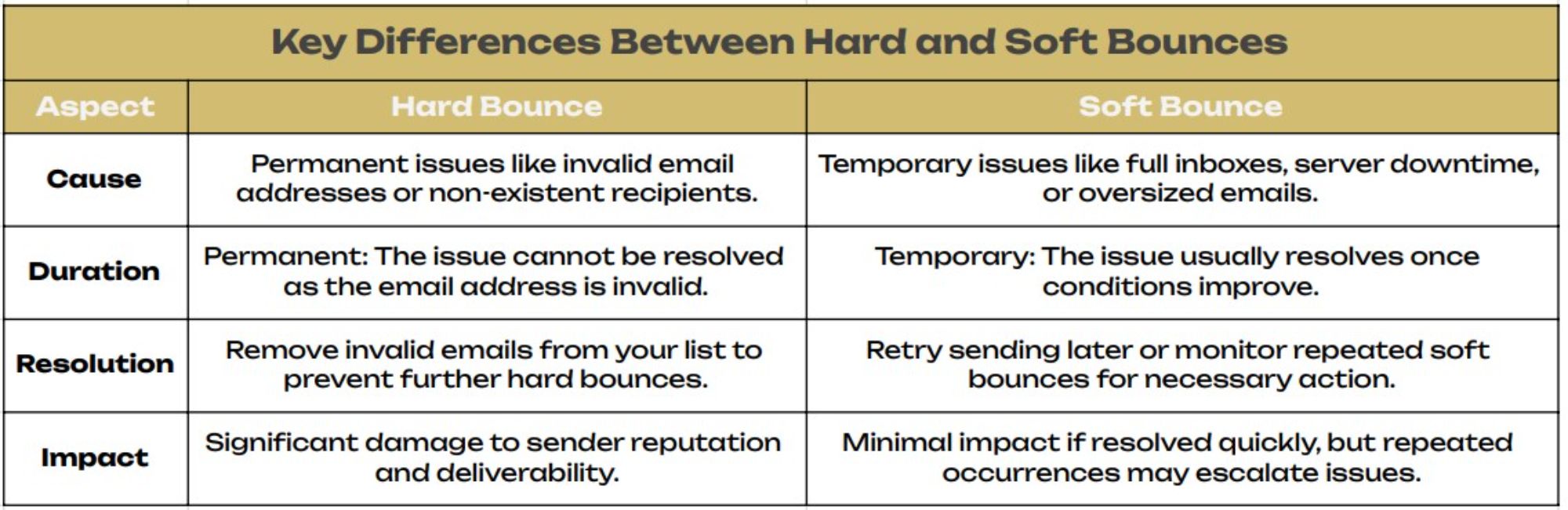 A table comparing hard and soft email bounces across aspects like cause, duration, resolution, and impact, highlighting how each type affects email deliverability.