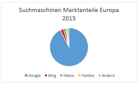 Europaweiter Vergleich der Marktanteile der Suchmaschinen Google, Bing, Yahoo und Baidu