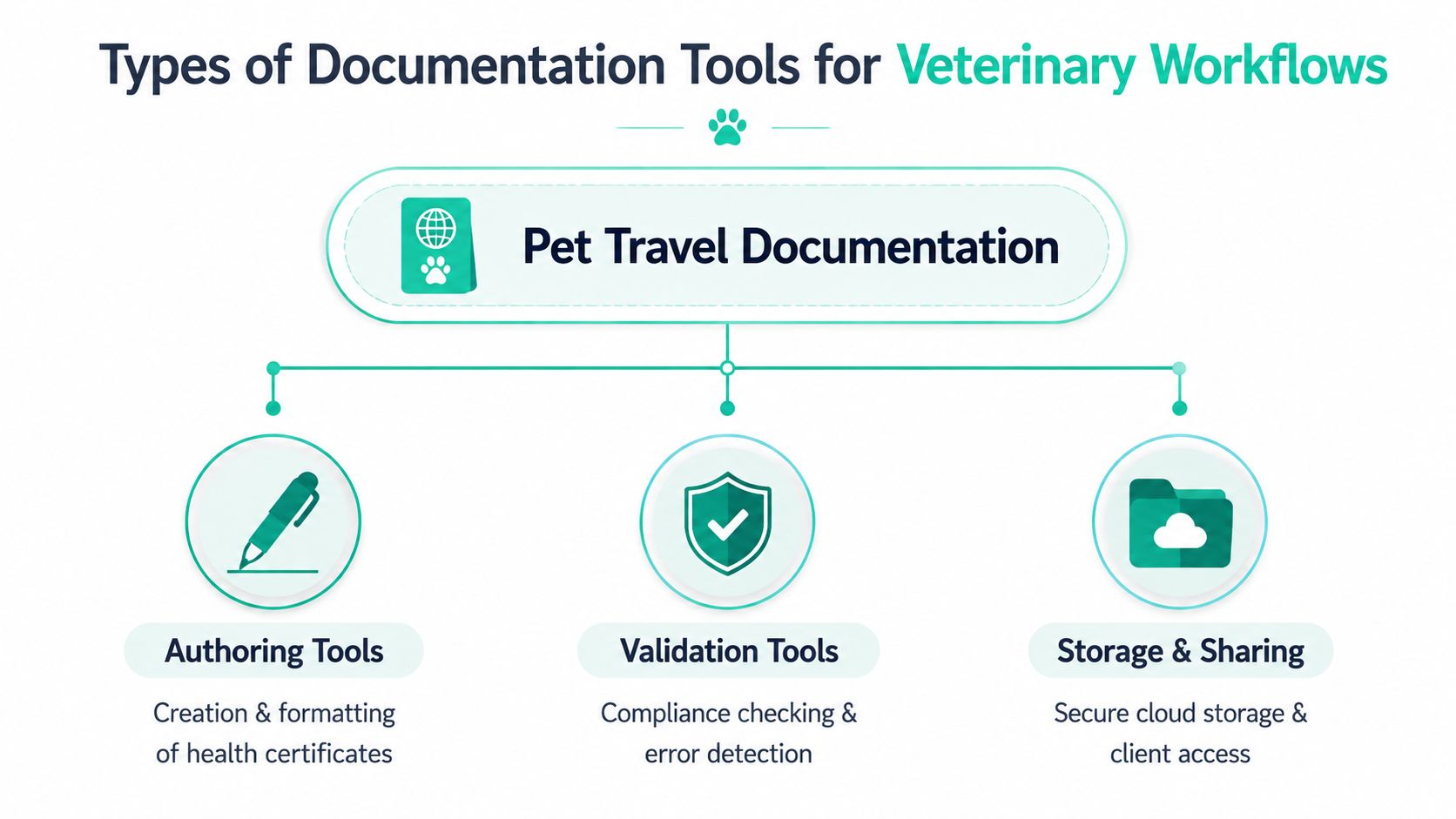 A diagram illustrating the three main types of veterinary documentation tools used for pet travel documentation processes.