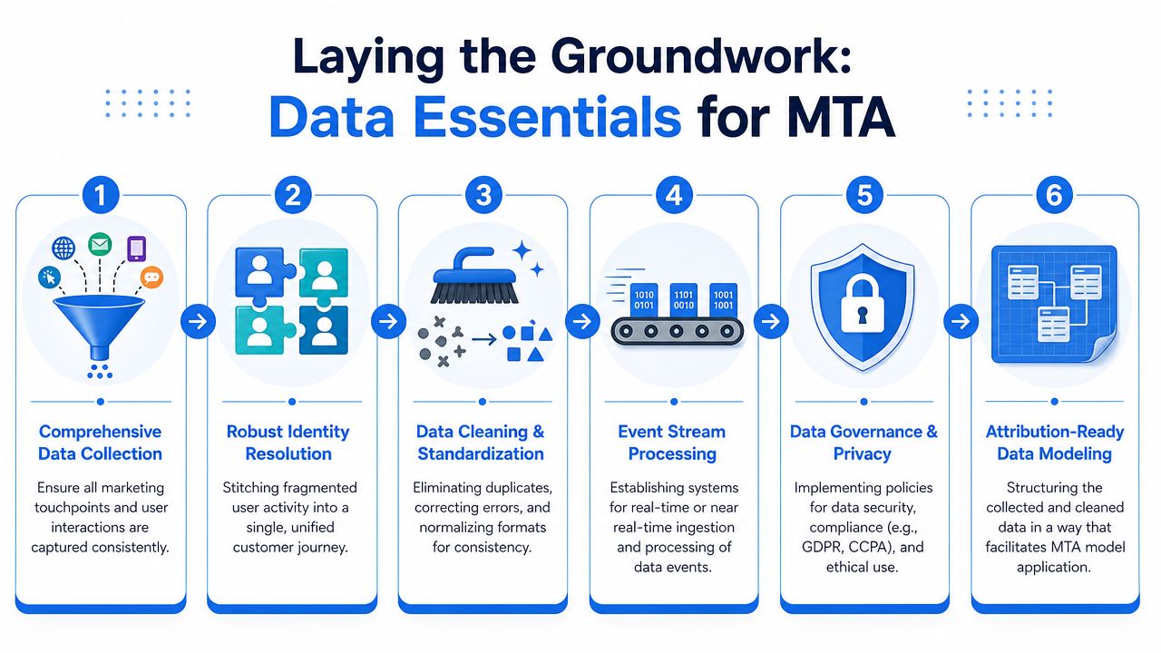 A six-step infographic illustrating the foundational process for preparing data for multi-touch attribution modeling in marketing.