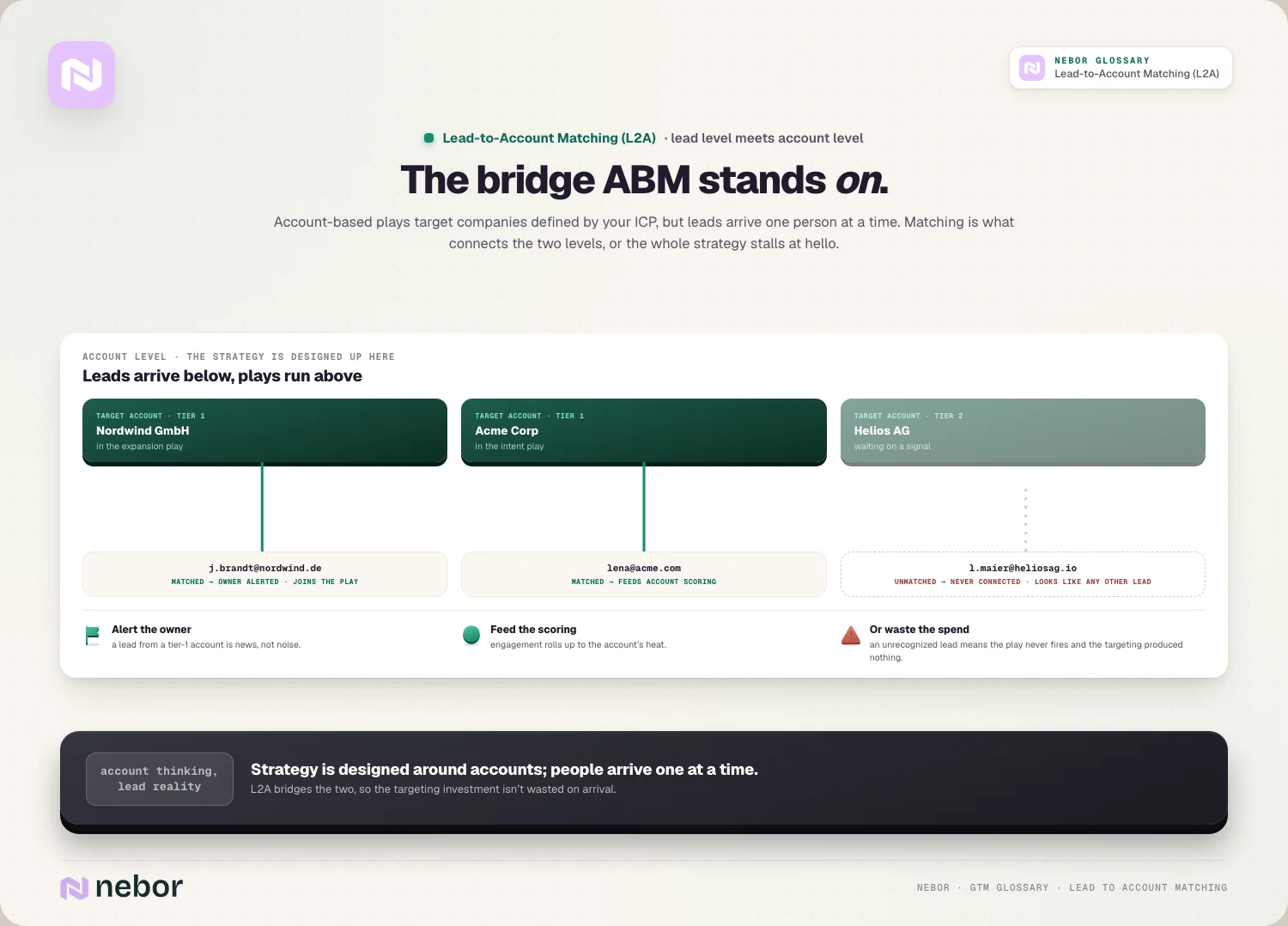 The ABM bridge: leads arrive one at a time; plays run at account level