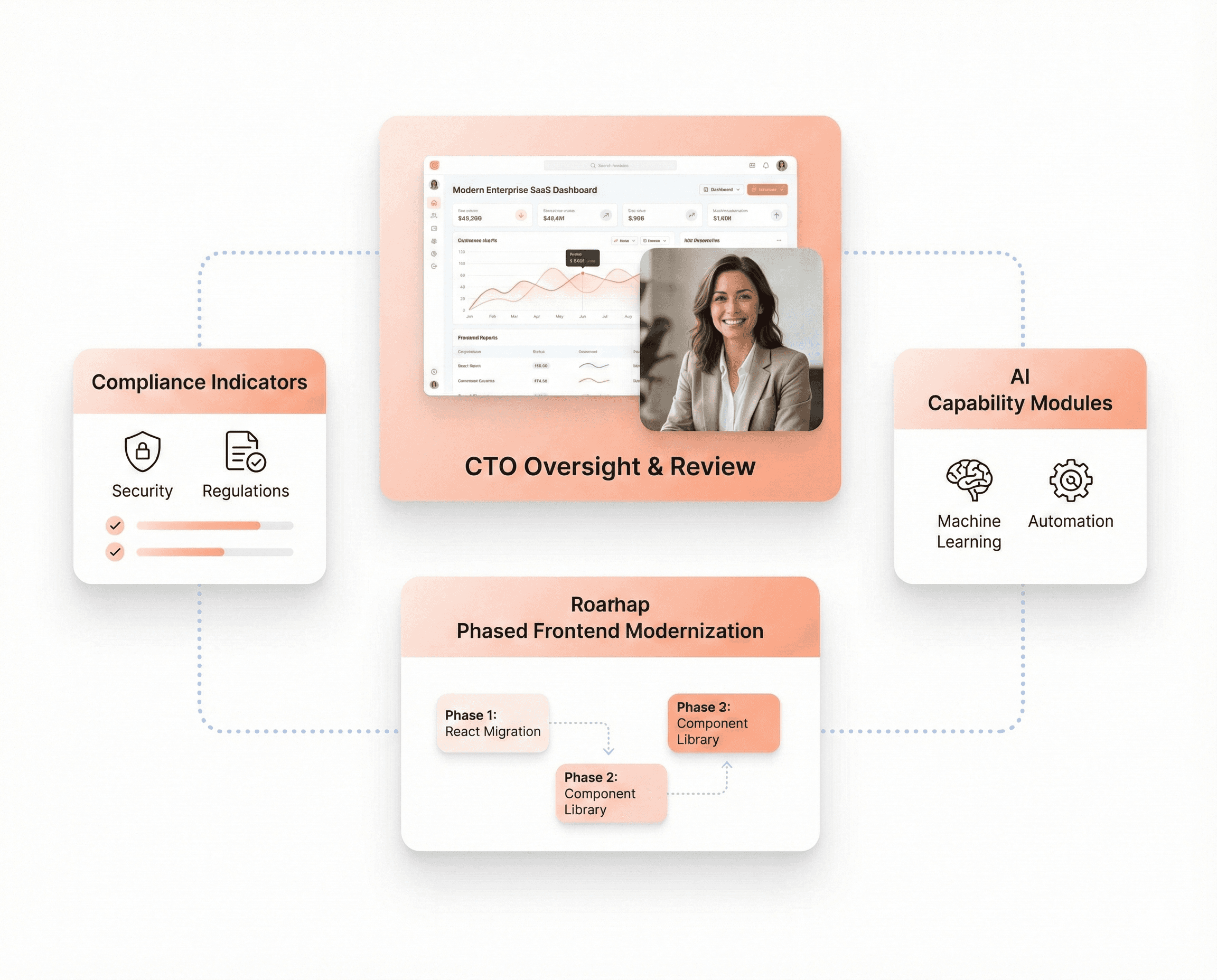 CTO reviewing AI-ready enterprise SaaS dashboard connected to compliance indicators during phased frontend modernization.