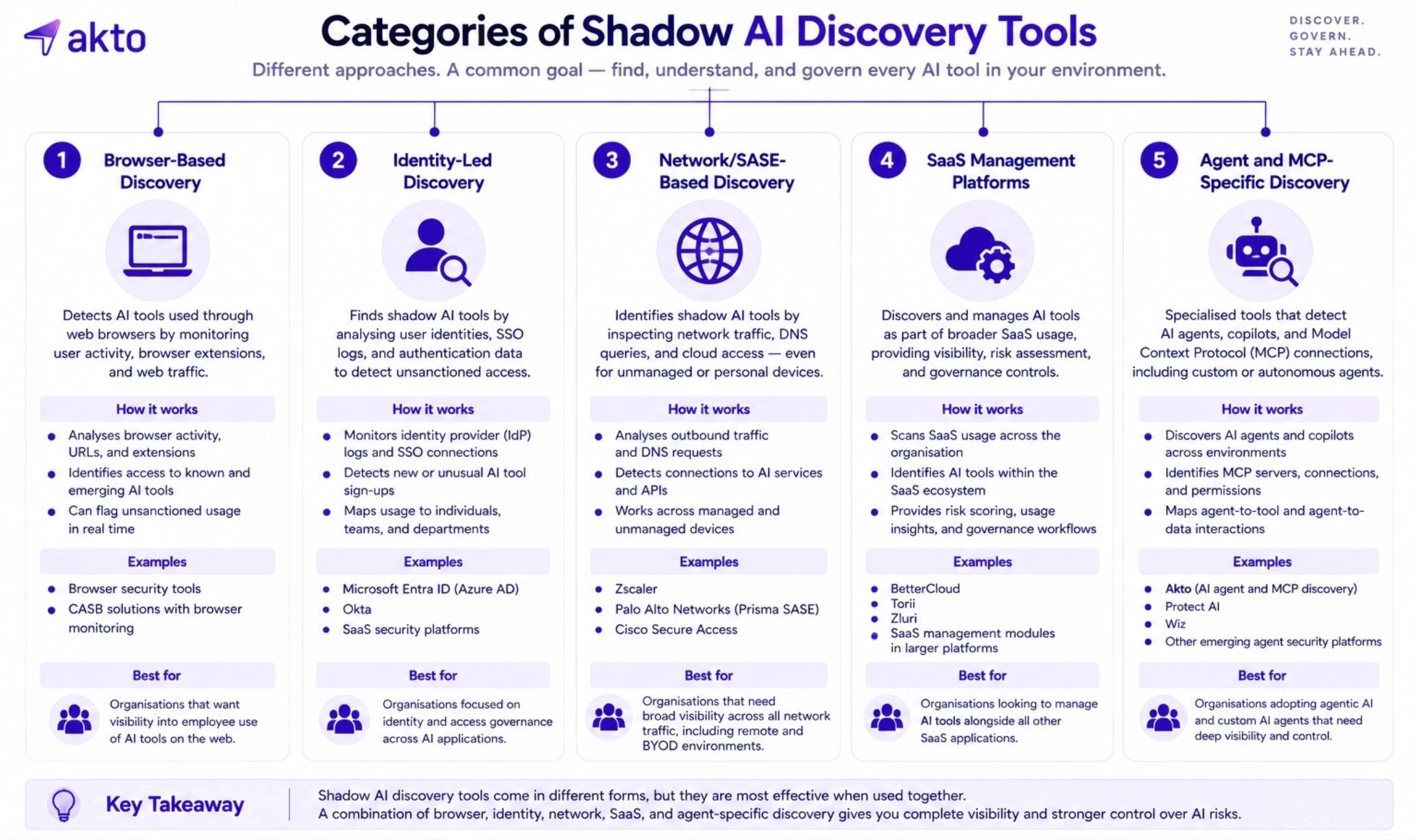 Categories of Shadow AI Discovery Tools