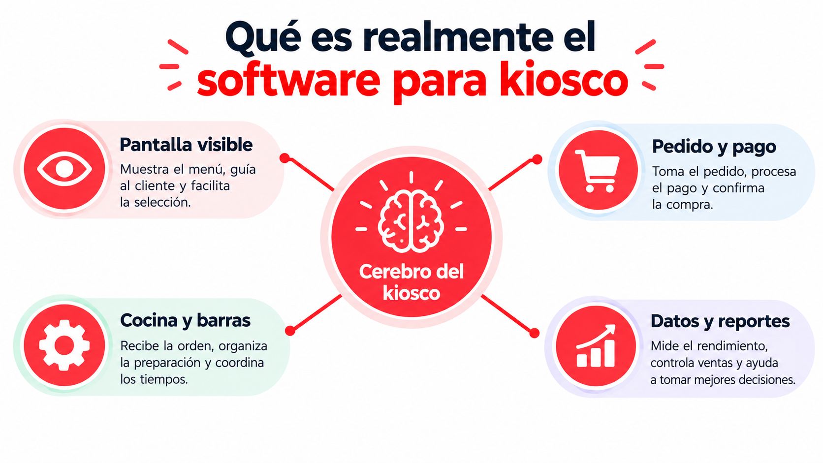 Diagrama explicativo sobre qué es el software para kiosco y sus funciones principales en el negocio.