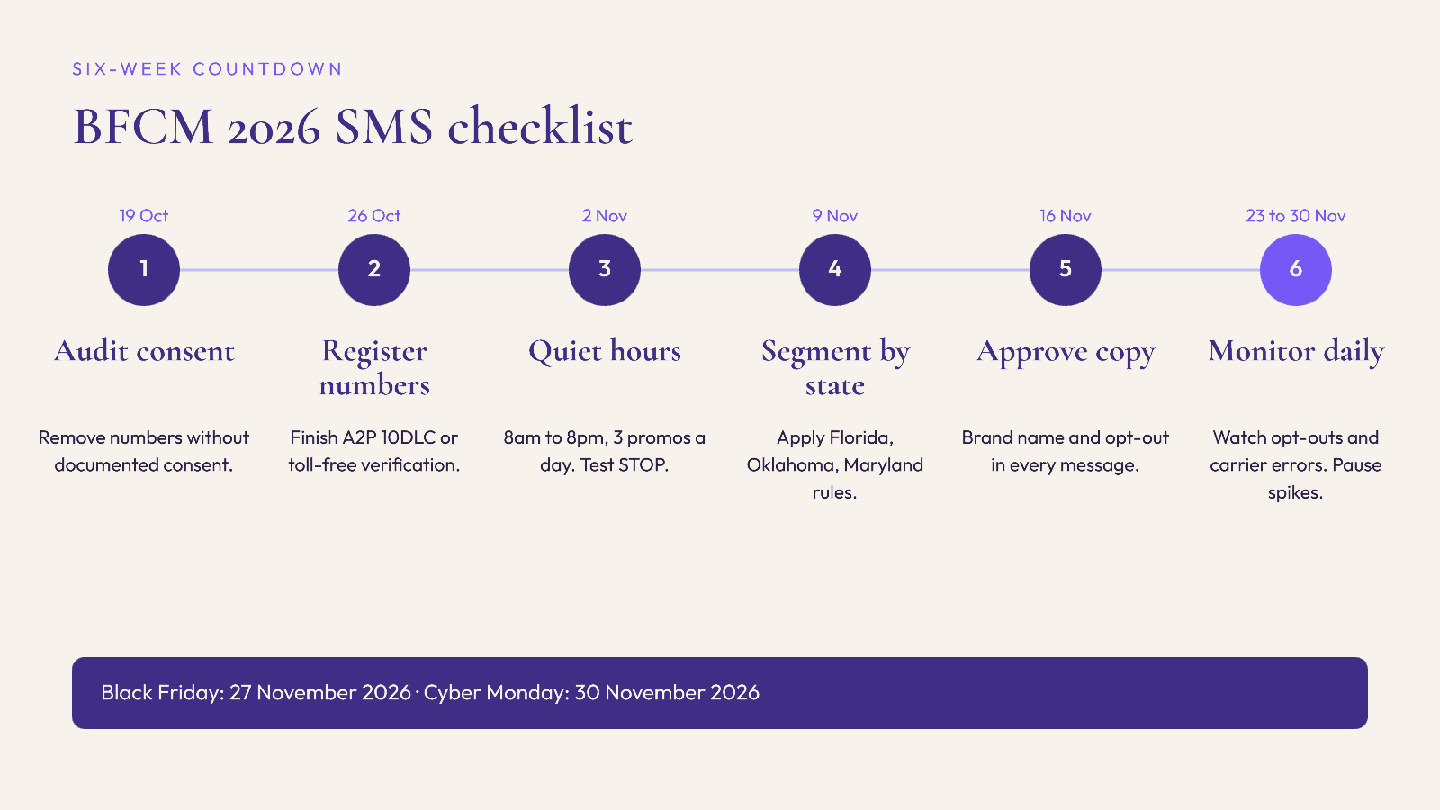 Six-week SMS checklist for BFCM 2026: audit consent, register numbers, set quiet hours, segment by state, approve copy, monitor daily.