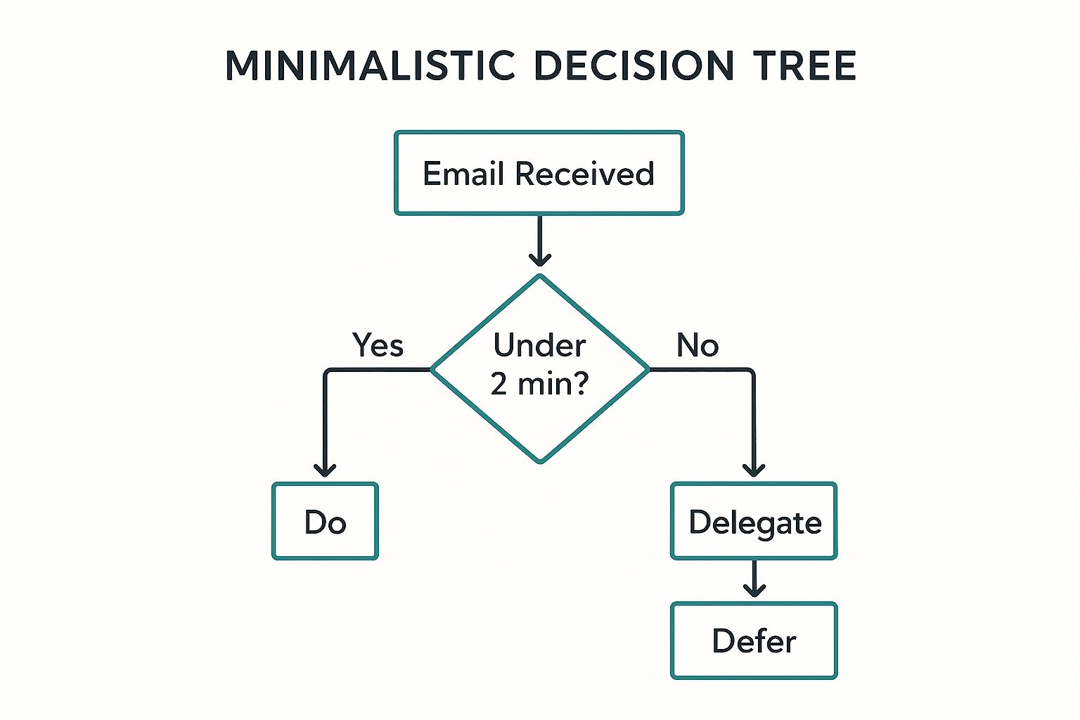 Infographic showing the decision tree for the Four D's email management framework