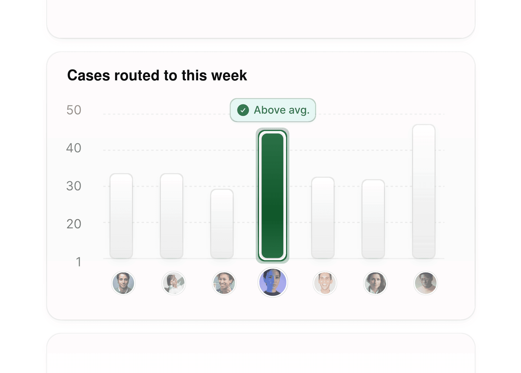 Bar graph showing routed mediation/arbitration cases by professional for the week.