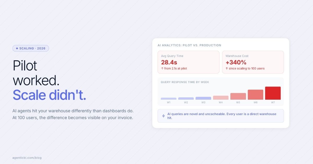 Dashboard showing query times and warehouse costs climbing sharply after  scaling AI analytics from pilot to production