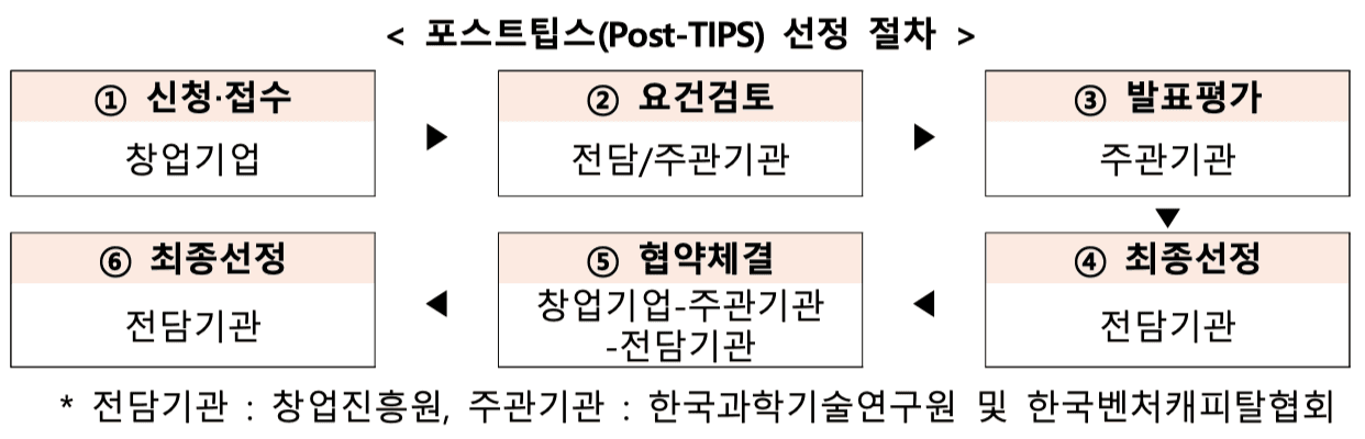 포스트팁스