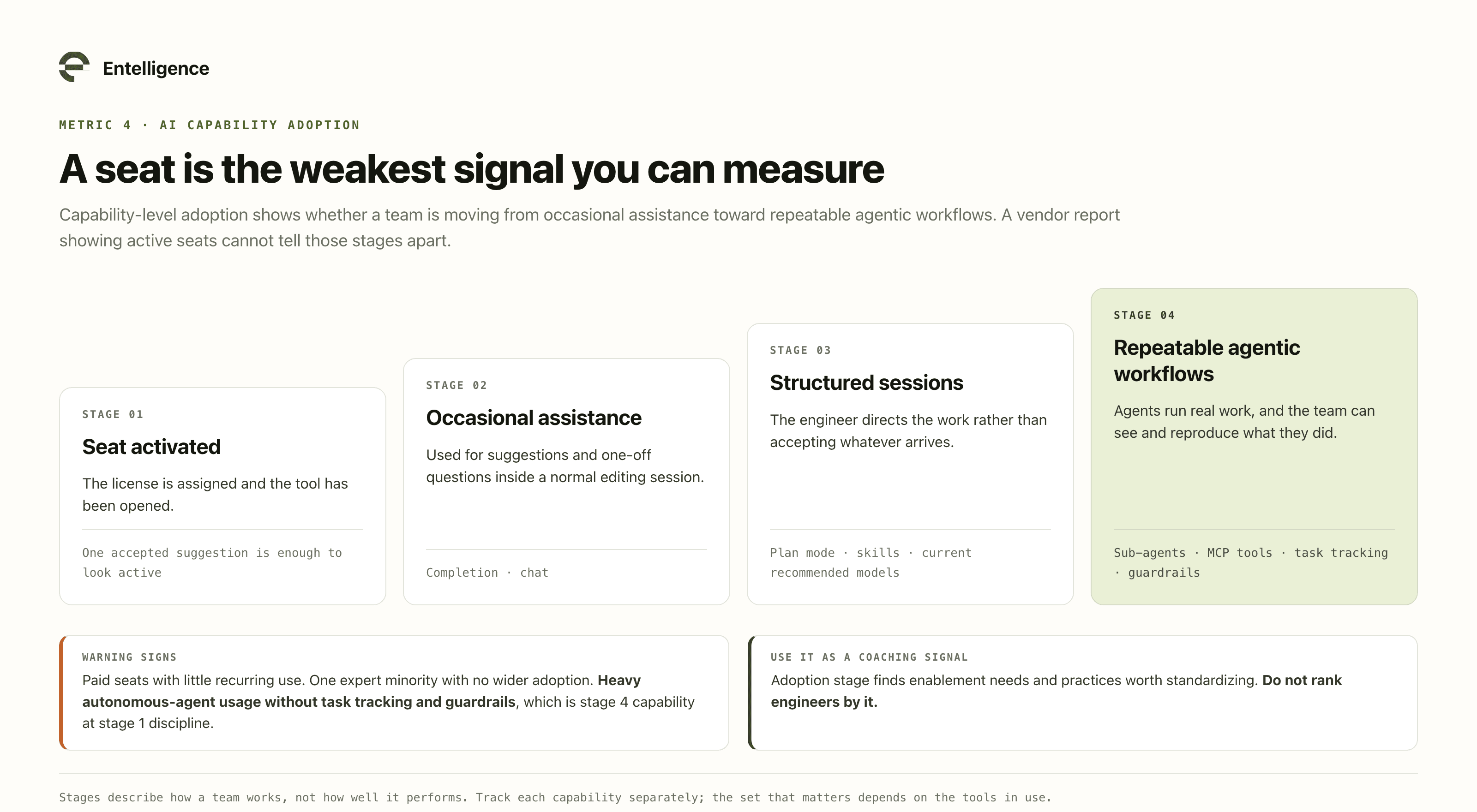 Four adoption stages, from seat activated through occasional assistance and structured sessions to repeatable agentic workflows