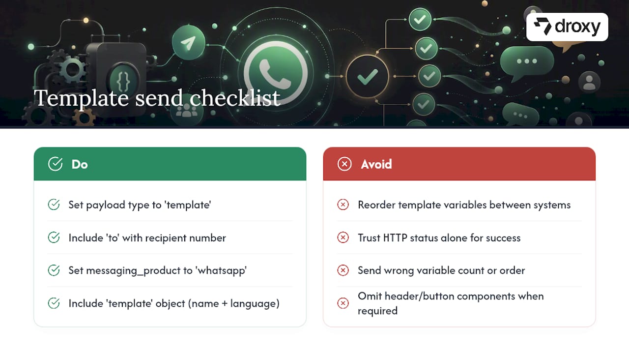 Sending an Approved Template Through the Cloud API — overview diagram