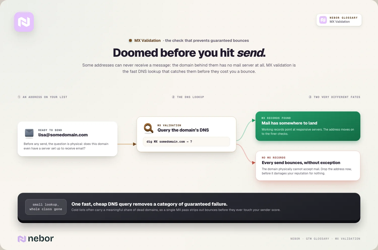 Doomed before send: the DNS lookup that splits “mail can land” from guaranteed bounce