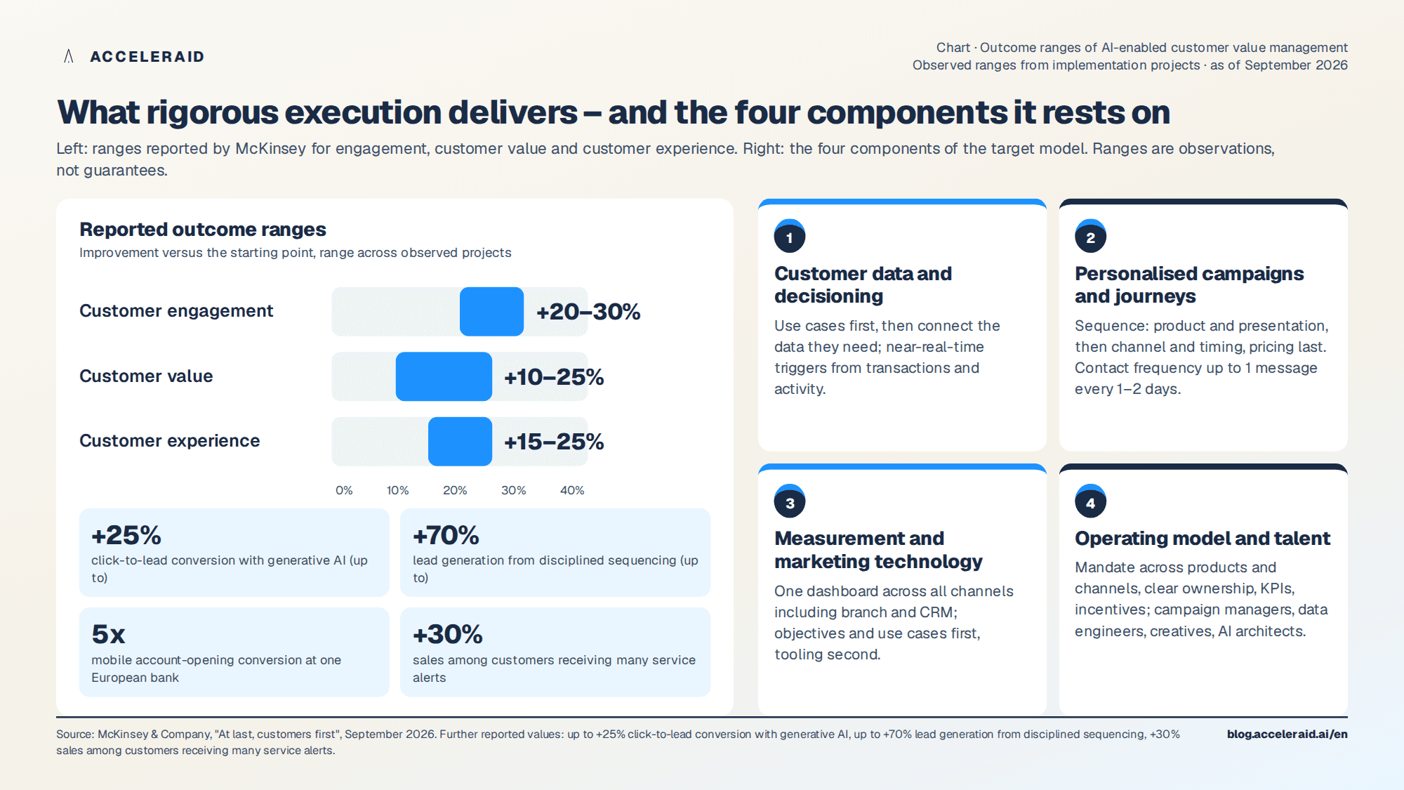 Outcome ranges and prerequisites: 20 to 30 percent more engagement, 10 to 25 percent more customer value, 15 to 25 percent better customer experience, resting on four components