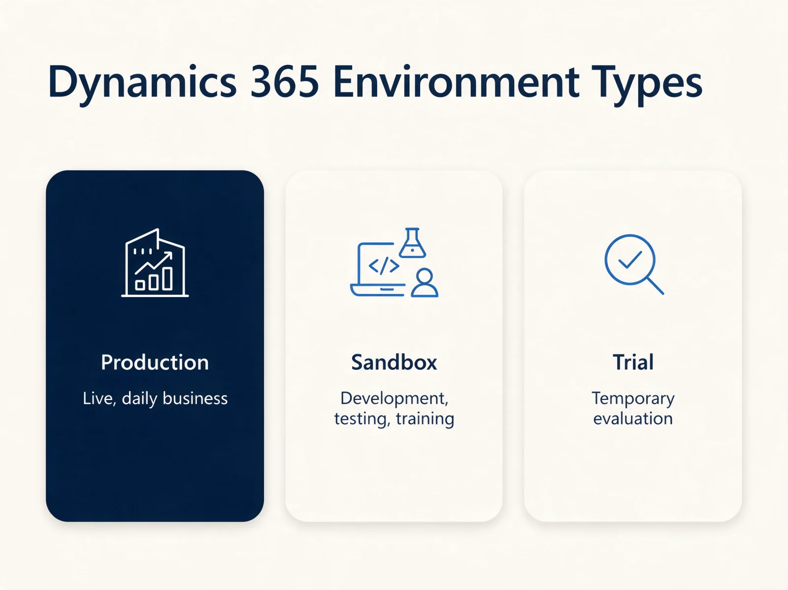 Dynamics 365 environment types: production, sandbox, trial
