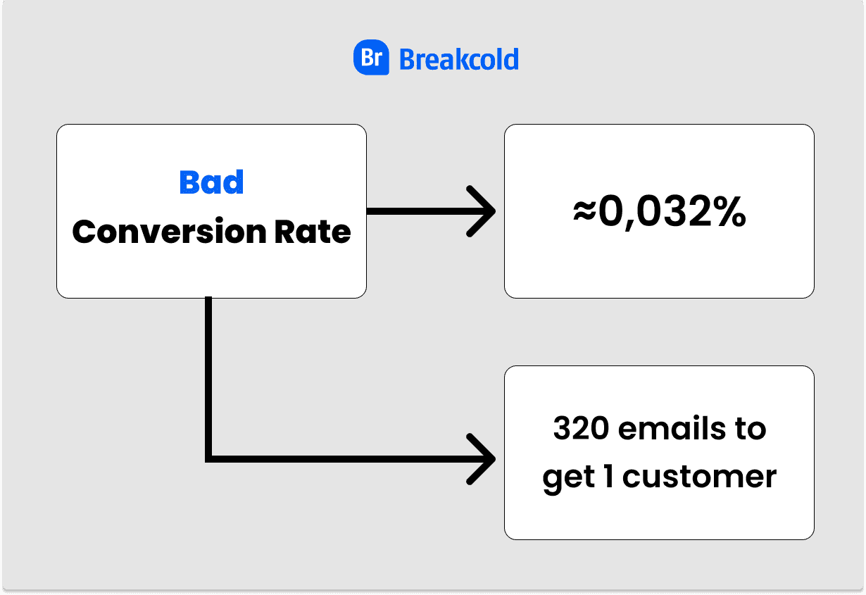 Cold Email Bad Conversion Rate | Breakcold