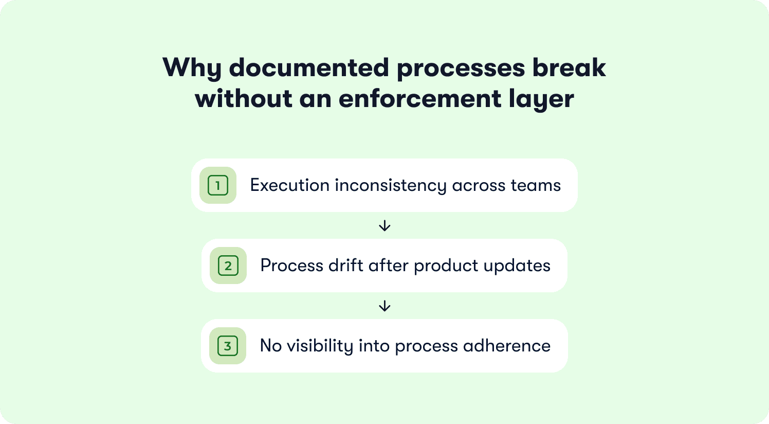 why documented saas onboarding processes break without enforcement layer
