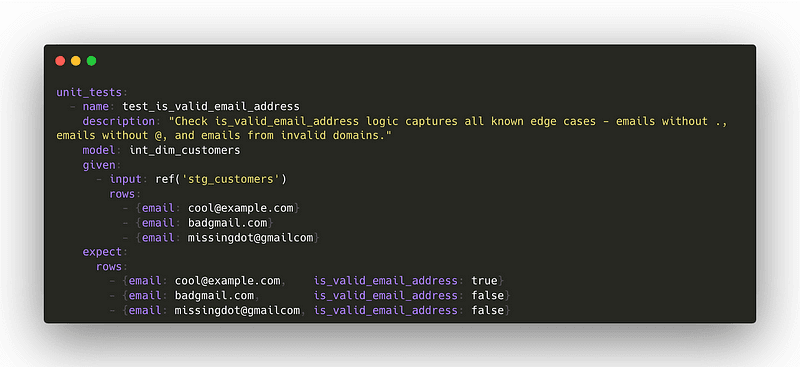 A screenshot of a code editor displaying a YAML configuration for a unit test. The test is named 'test_is_valid_email_address' and includes a description explaining its purpose to validate email addresses, capturing edge cases. The 'given' section specifies the input source 'stg_customers' with test rows of email addresses. The 'expect' section lists the expected results, indicating whether each email address is valid or not.
