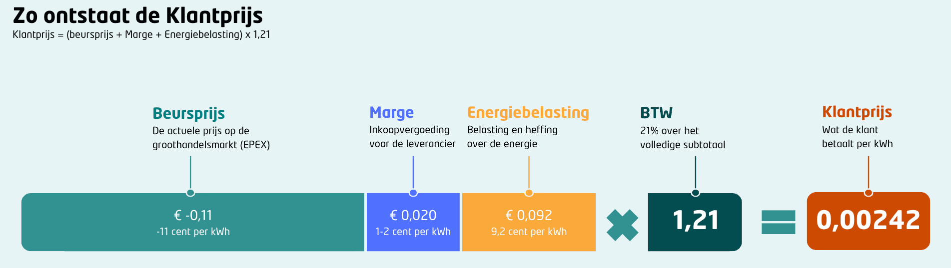 berekening van de totaale klantprijs