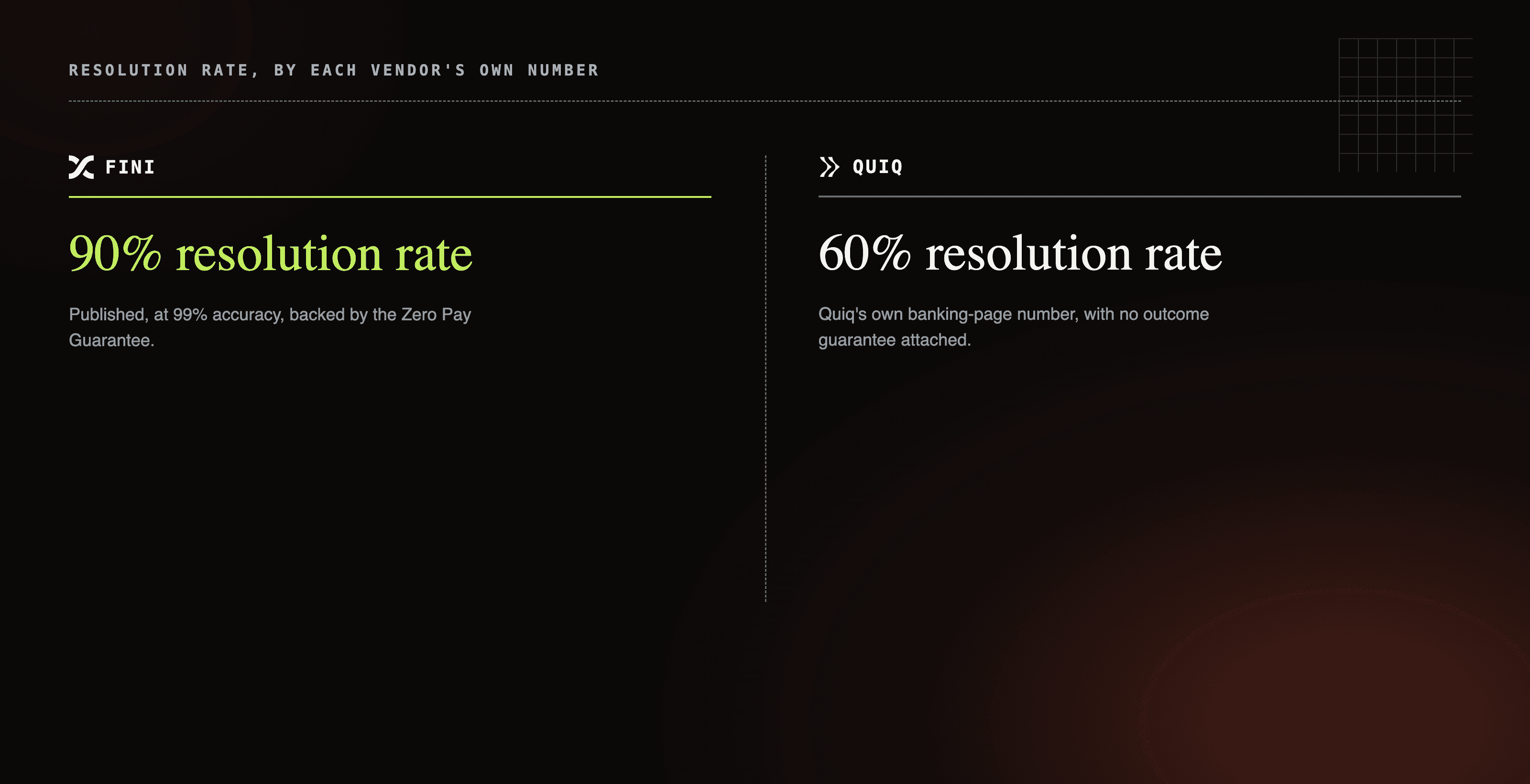 Fini's published 90 percent resolution rate compared with Quiq's own 60 percent banking resolution rate