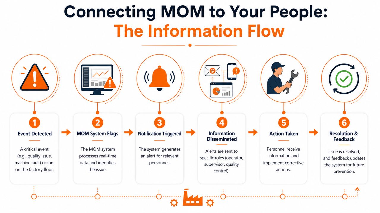 A six-step infographic illustrating the information flow in Manufacturing Operations Management systems from event detection to resolution.