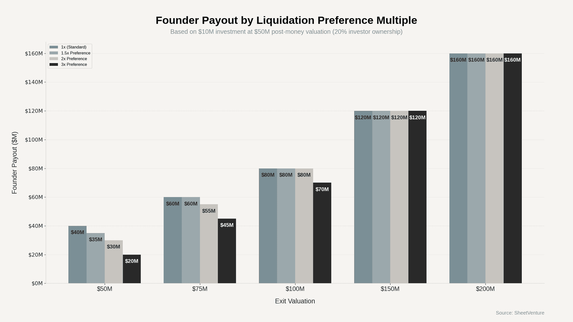 Liquidation preference chart