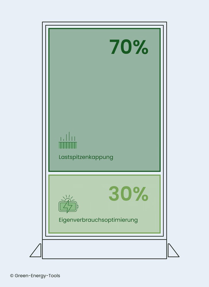 Grafik zum Multi-Use-Betrieb eines Gewerbespeichers: 70 % der Kapazität werden für Lastspitzenkappung und 30 % für Eigenverbrauchsoptimierung genutzt. Beispiel für eine feste Partitionierung. Illustration von Green Energy Tools.