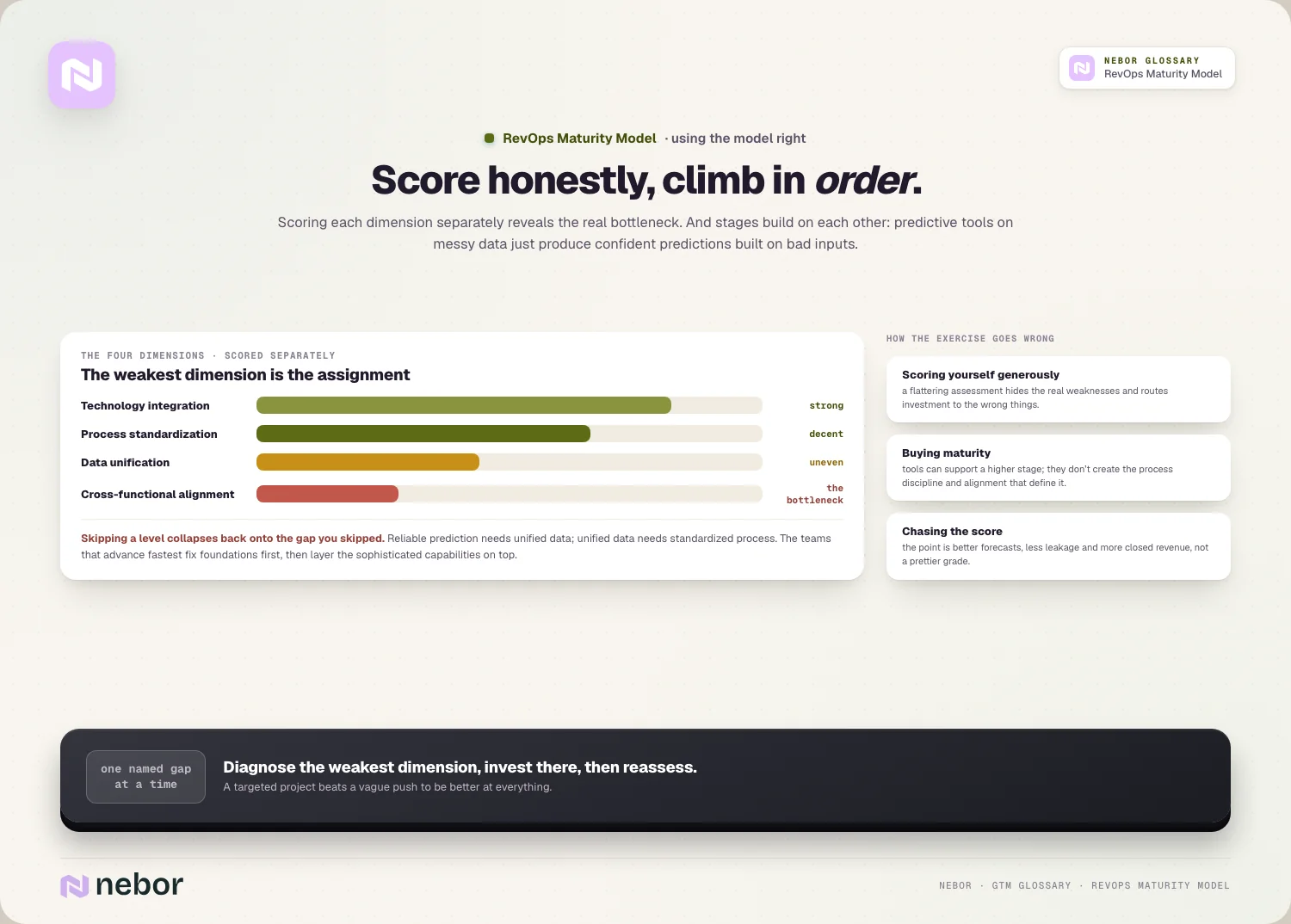 Score honestly, climb in order: Scoring each dimension separately reveals the real bottleneck.
