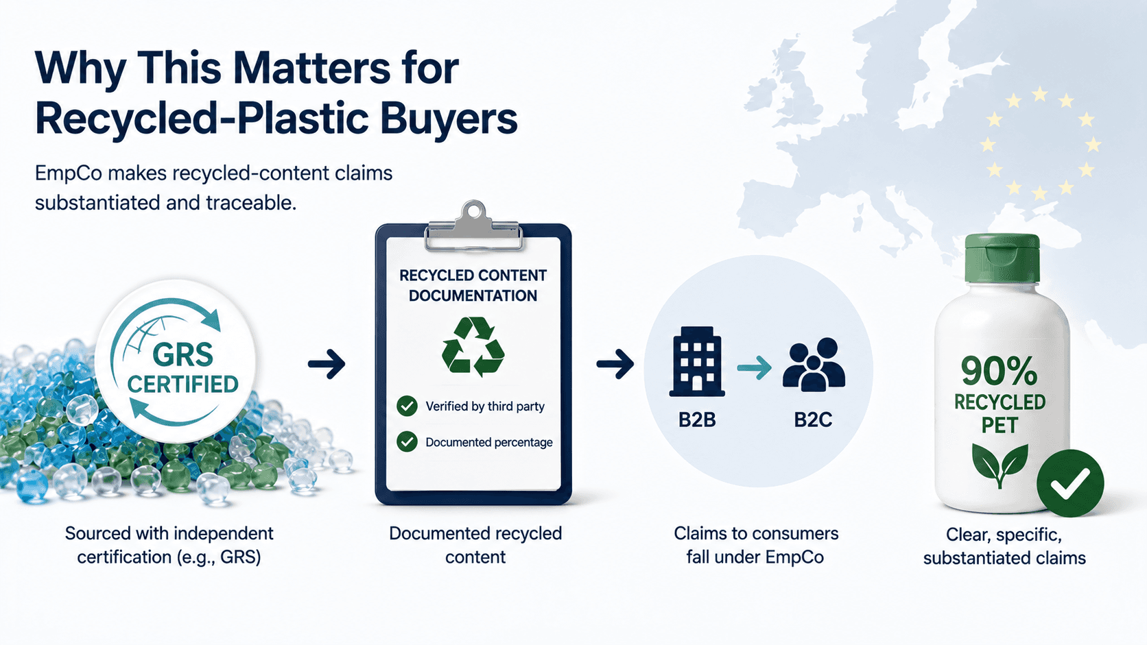 Infographic showing why EmpCo matters for recycled-plastic buyers — GRS-certified sourcing to documented recycled content to B2B-to-B2C claims, enabling specific claims like "90% recycled PET"
