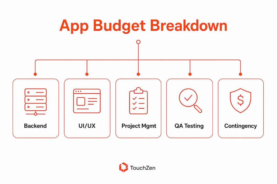 Pyramid infographic showing app budget categories