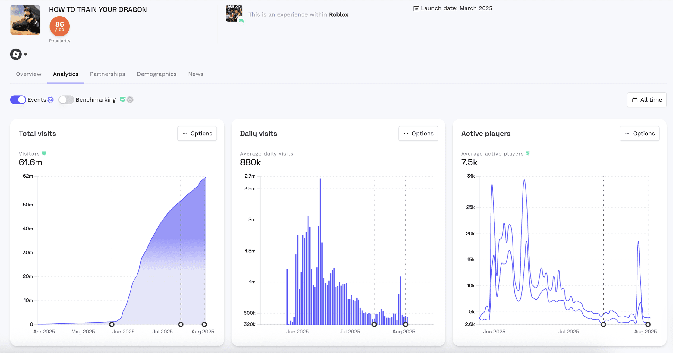 How to Train your Dragon on Roblox
Entertainment IPs are dominating virtual worlds. Here’s why.