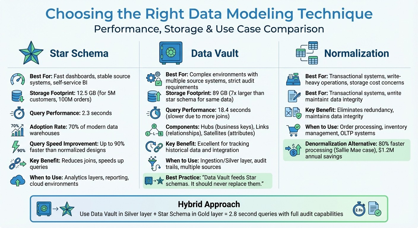 Data Modeling Techniques Comparison: Star Schema vs Data Vault vs Normalization