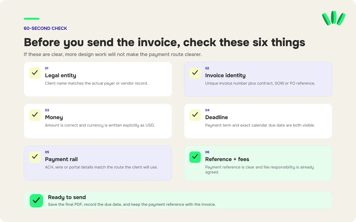 Pre-send invoice checklist for Nigerian freelancers covering client details, invoice number, USD amount, due date, payment route and beneficiary details.