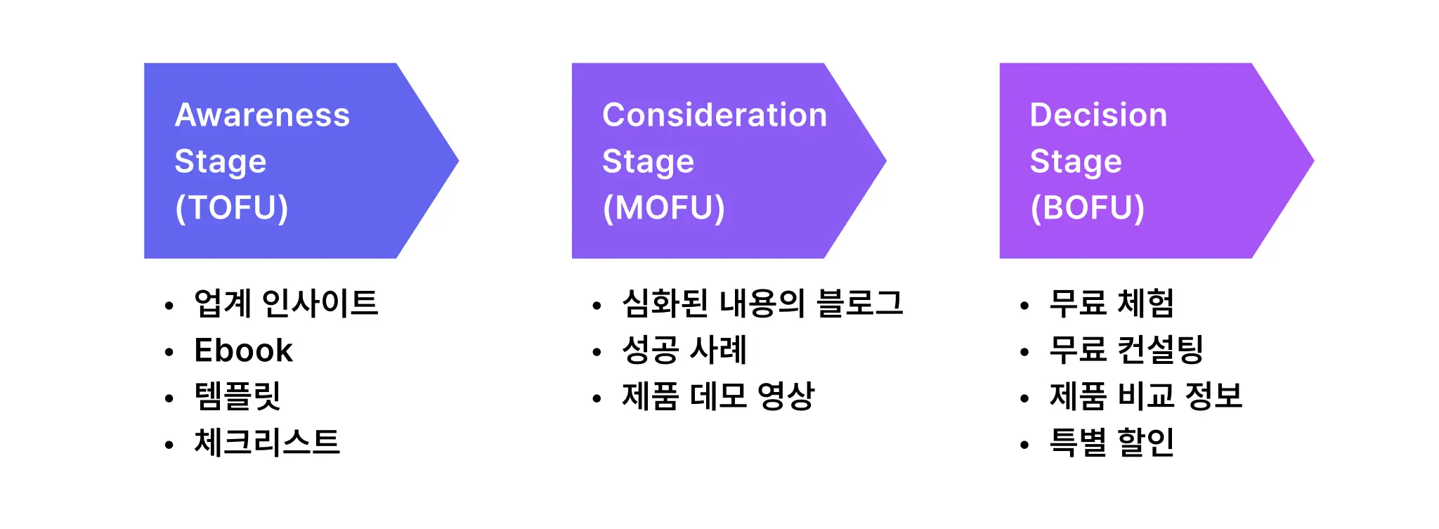 B2B 고객의 구매 여정(Buyer’s Journey)을 고려한 콜드 메일 시나리오