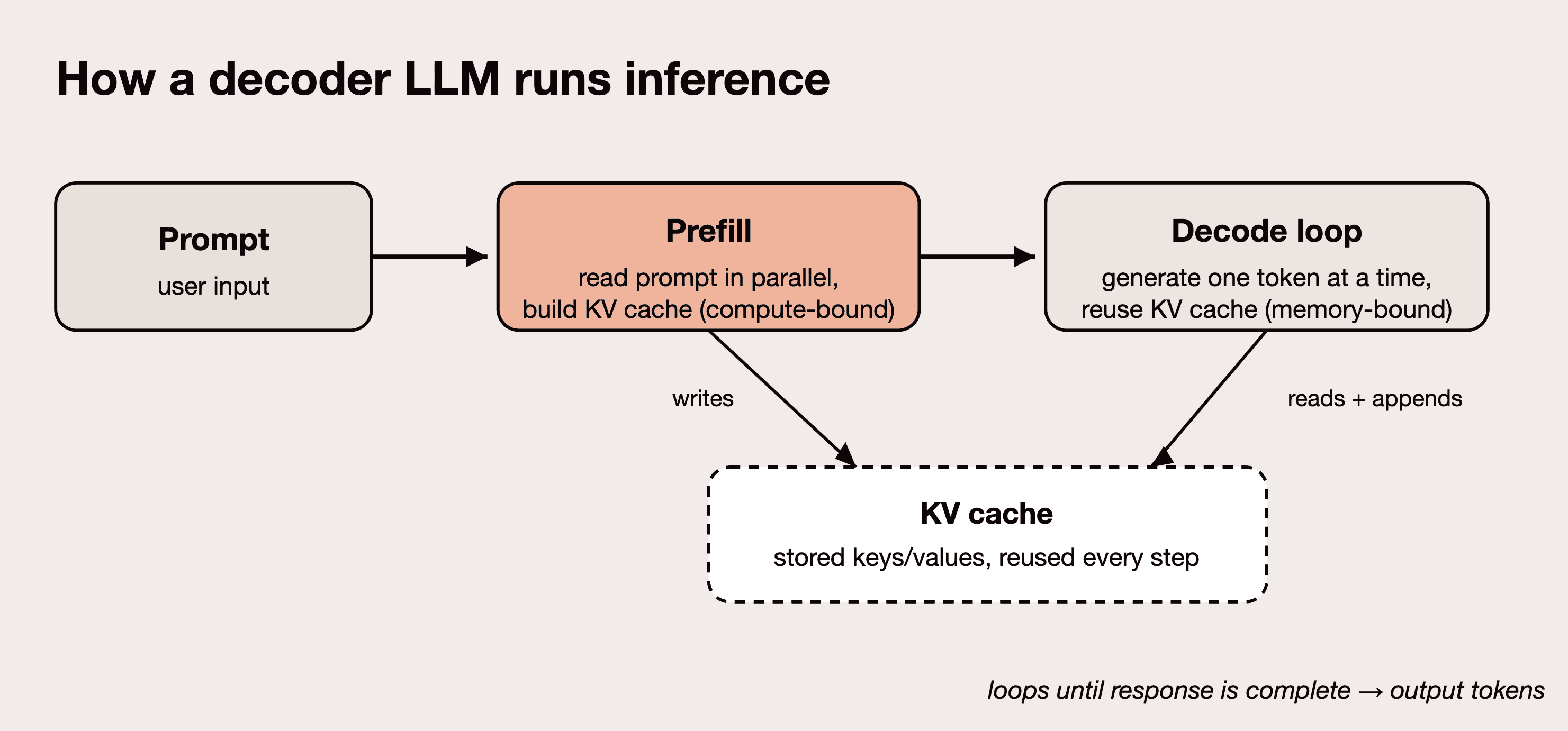 Flow diagram showing decoder LLM inference: prompt to prefill (builds KV cache, compute-bound) to decode loop (reuses KV cache to generate tokens one at a time, memory-bandwidth-bound).