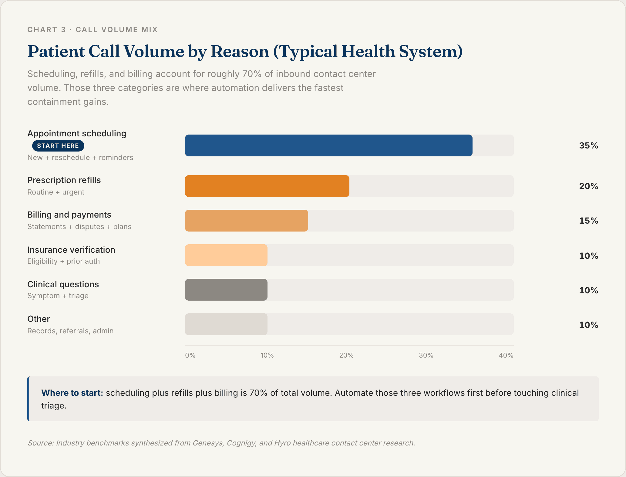 Chart 3: Patient Call Volume by Reason