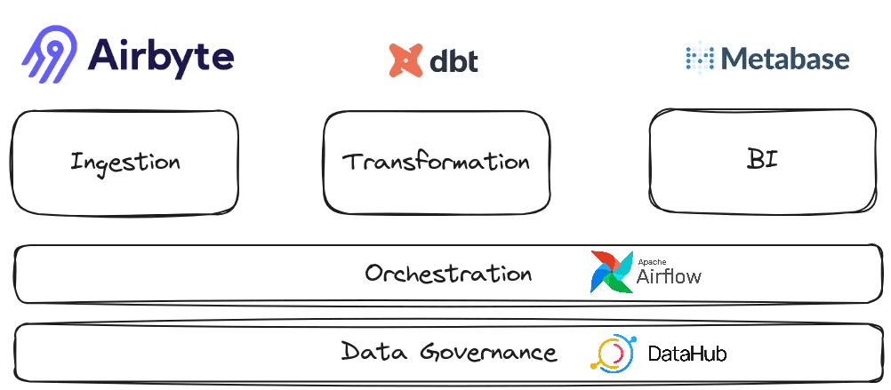 A diagram illustrating a modern data stack: Airbyte handles data ingestion, dbt manages data transformation, and Metabase is used for business intelligence (BI). Apache Airflow is responsible for orchestration, while DataHub ensures data governance across the stack.