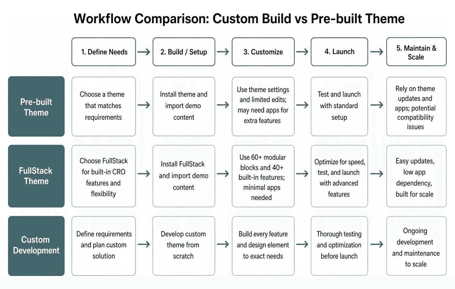 Workflow comparison: Custom build vs Pre-built theme