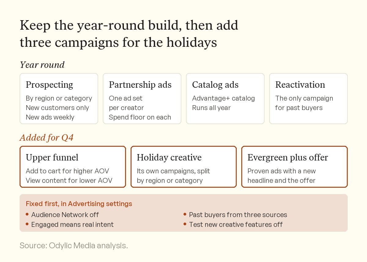 Diagram of the Q4 Meta account structure. Year round, prospecting by region or category for new customers only, partnership ads with one ad set per creator, Advantage+ catalog ads, and reactivation as the only campaign for past buyers. Added for Q4, an upper funnel campaign, holiday creative campaigns, and evergreen ads with the offer. Four account settings are fixed first.