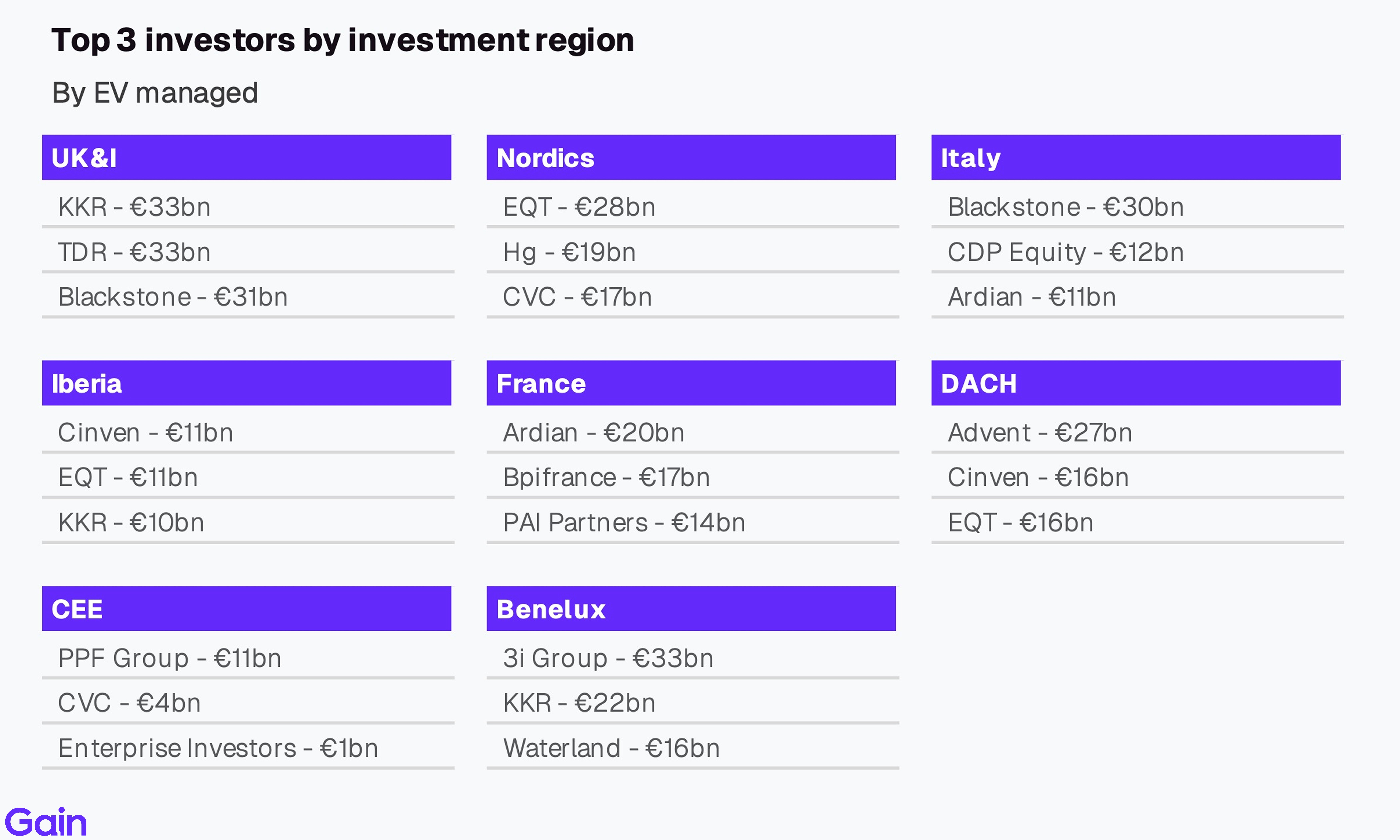 Two pie charts compare US investor dominance. Left chart: 85% US, 8% Europe, 4% Canada by EV managed. Right chart: 79% US, 11% Europe, 6% Canada by count.
