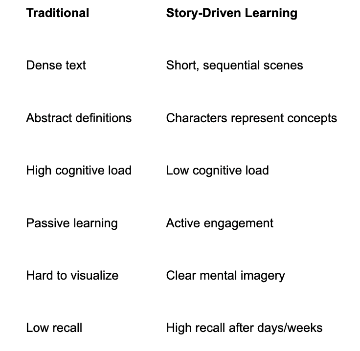 Side-by-side comparison showing how story-driven learning outperforms traditional instruction. Traditional methods rely on dense text, abstraction, and high cognitive load, while story-driven learning uses sequential scenes, characters, visual cues, and active engagement to improve comprehension and long-term recall.