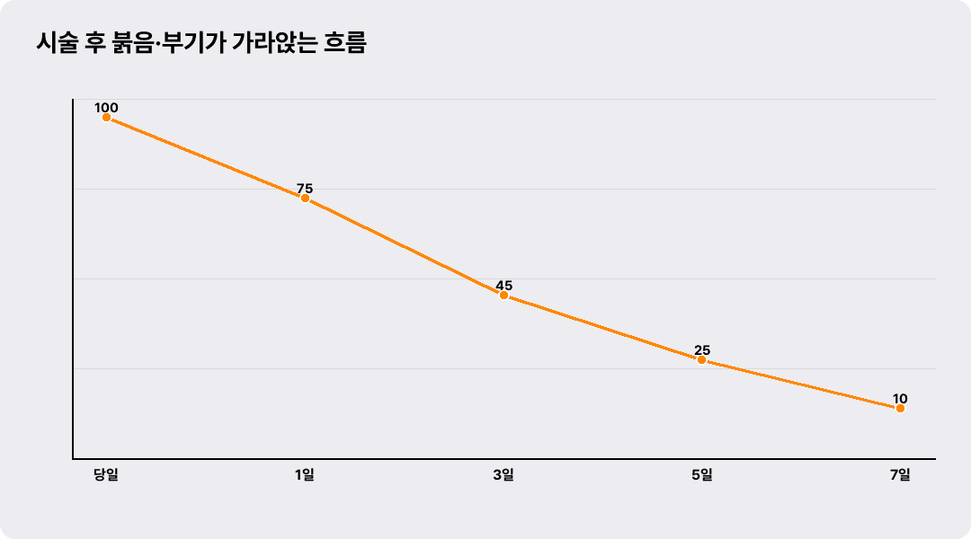 시술 후 붉음·부기가 가라앉는 흐름