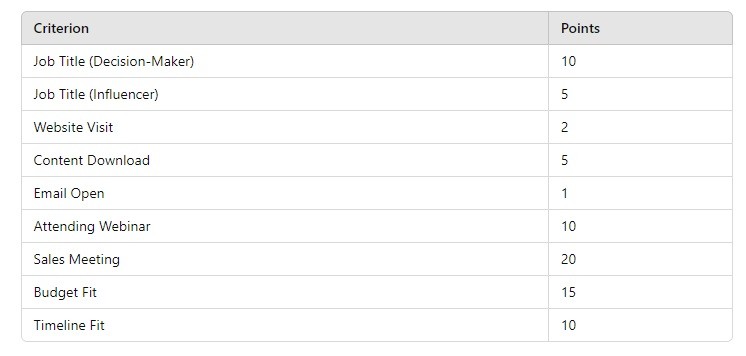 table with example lead scoring statistics