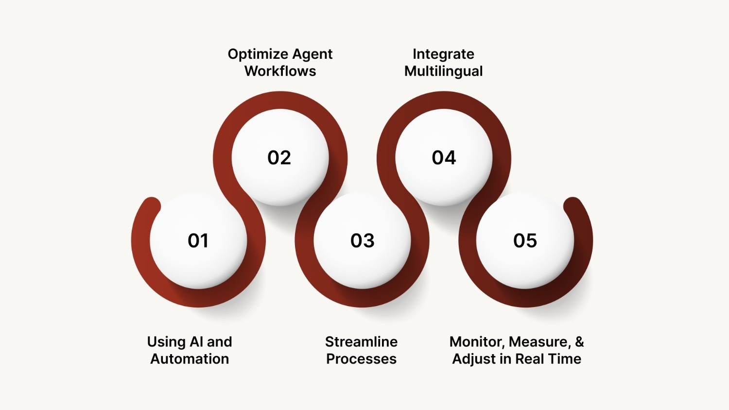 Strategies to Optimize AHT in Enterprise Operations