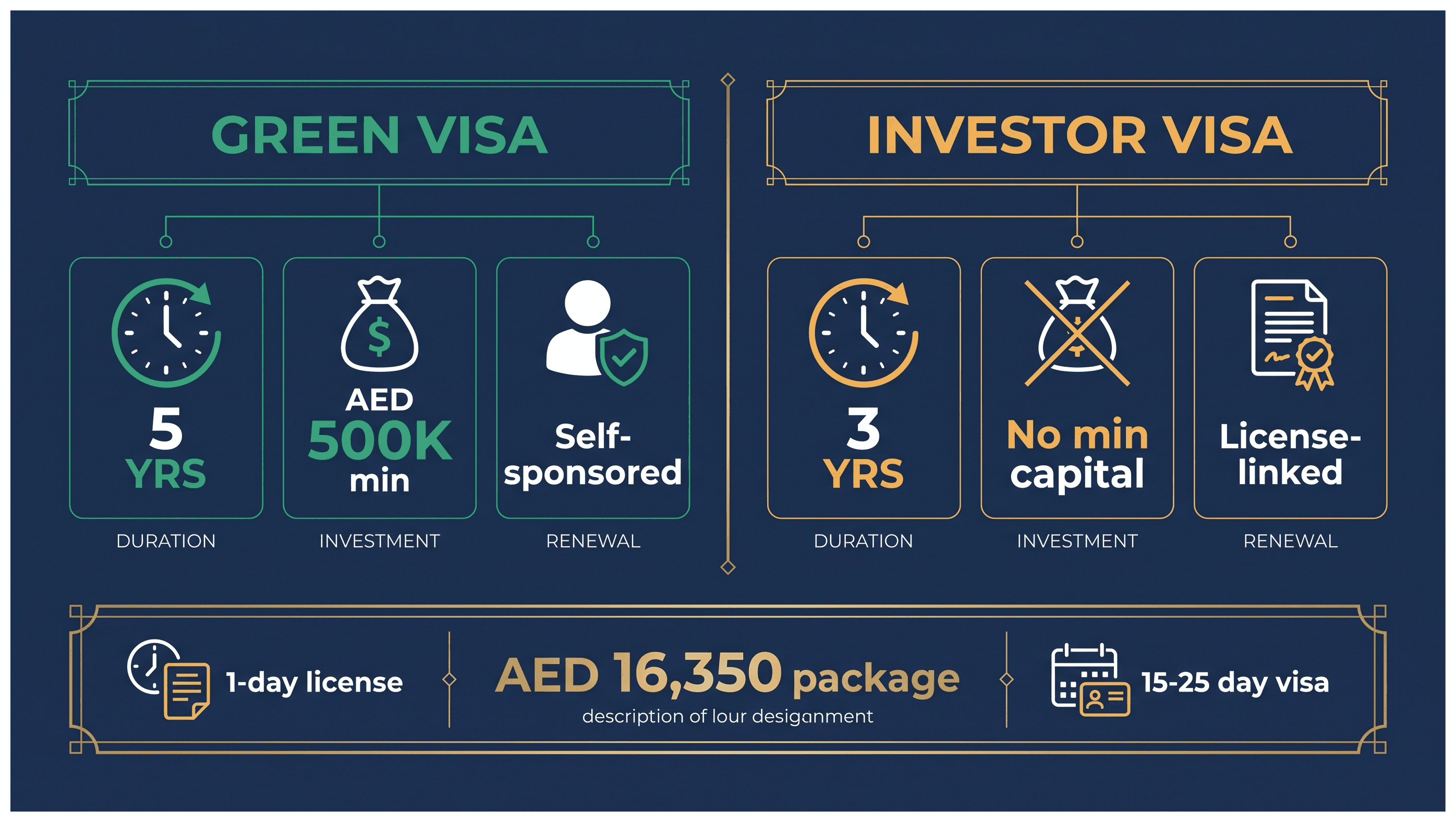 Infographic: Green Visa vs Investor Visa: Which Suits an Owner, Side by Side Comparison