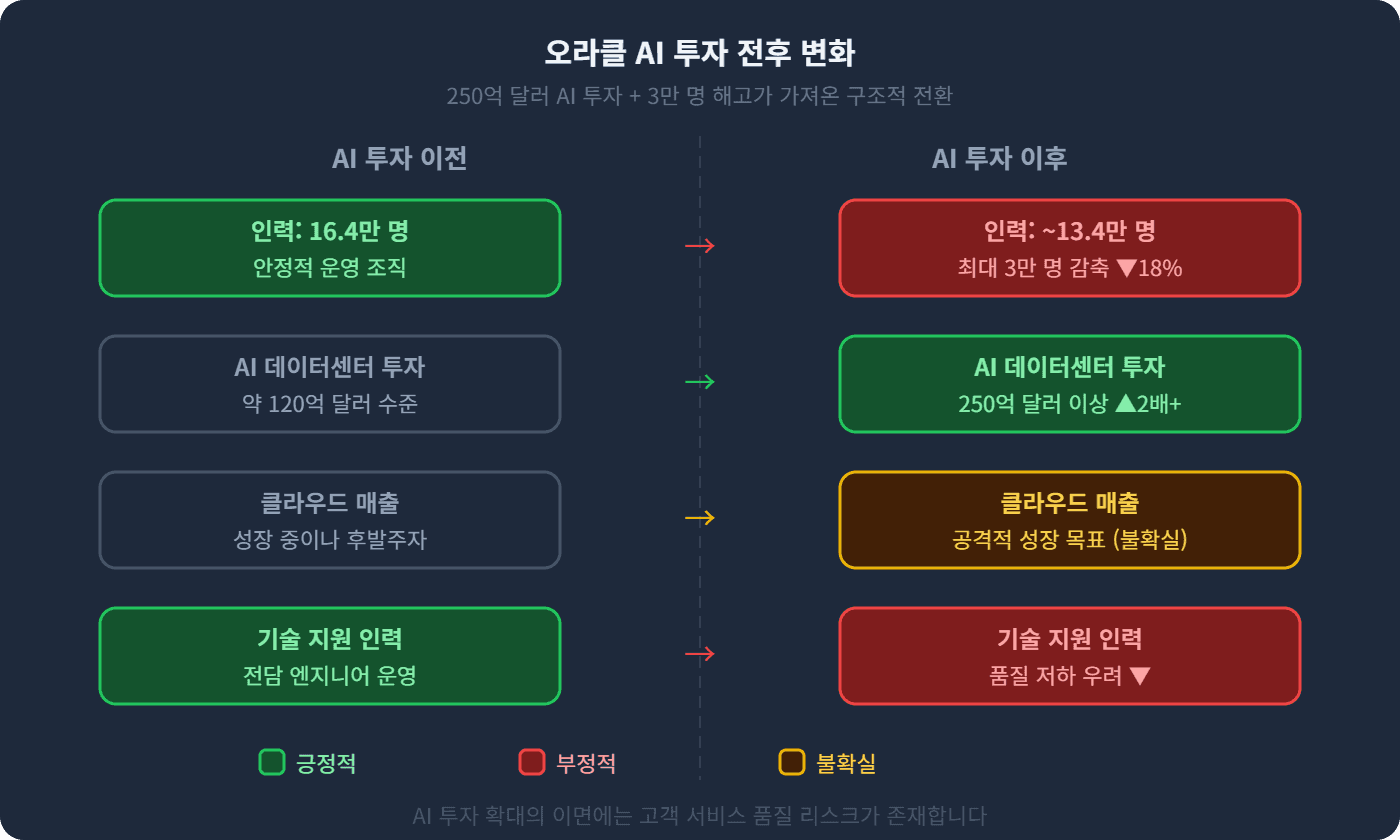 오라클 AI 투자 전후 변화