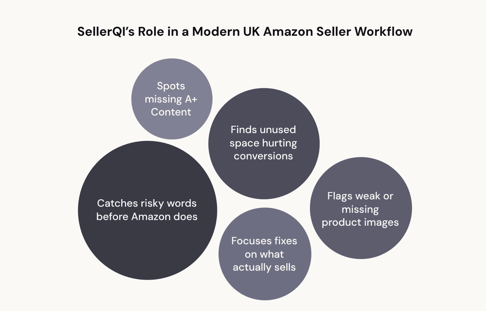 How SellerQI fits into a modern UK sellers workflow