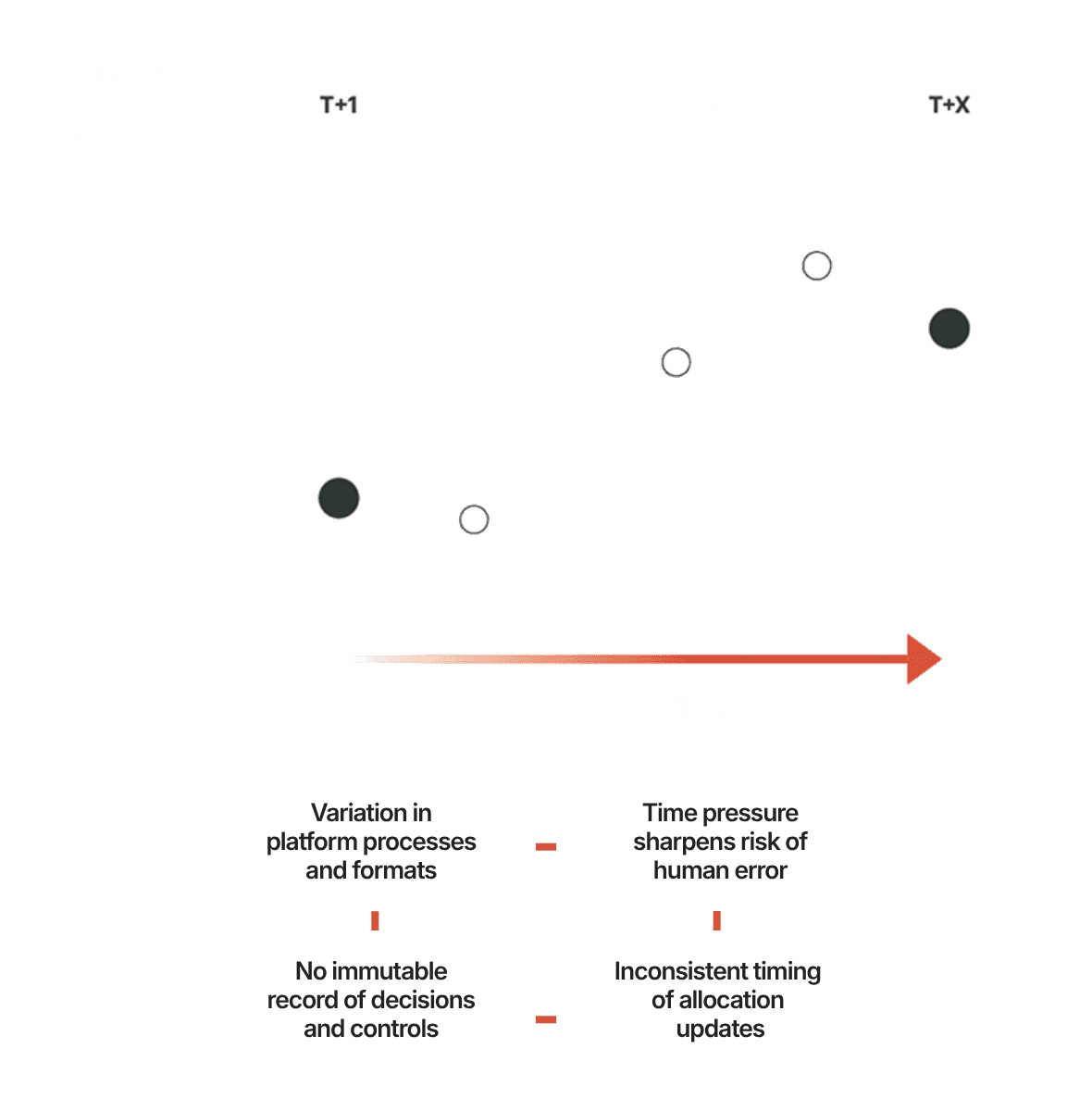 A graph with time on the X axis and price on the Y axis, showing price fluctuations over time. The graph and surrounding text seek to indicate how an investment committee's initial investment decision loses pace with the market due to the drawn-out processing times before eventual execution when Tikker's automated rebalance technology is not used.