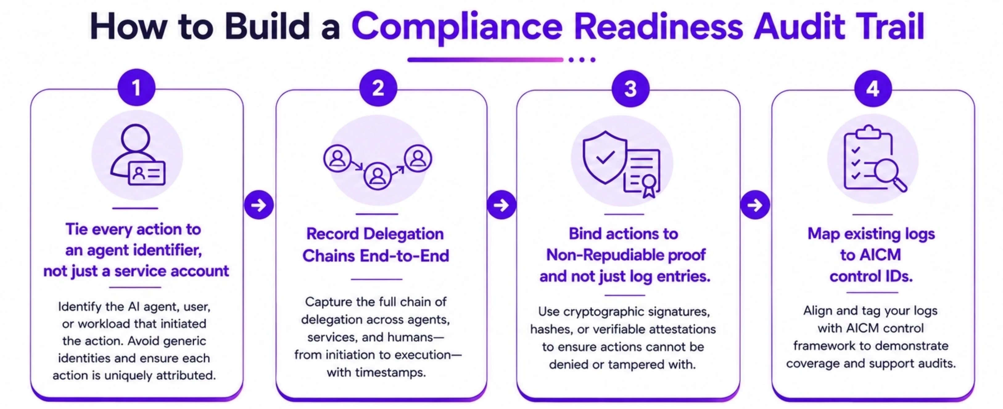 How to Build a Compliance Readiness Audit Trail