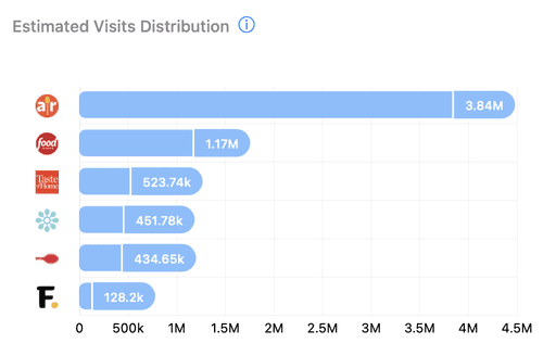 Estimated Visits Distribution