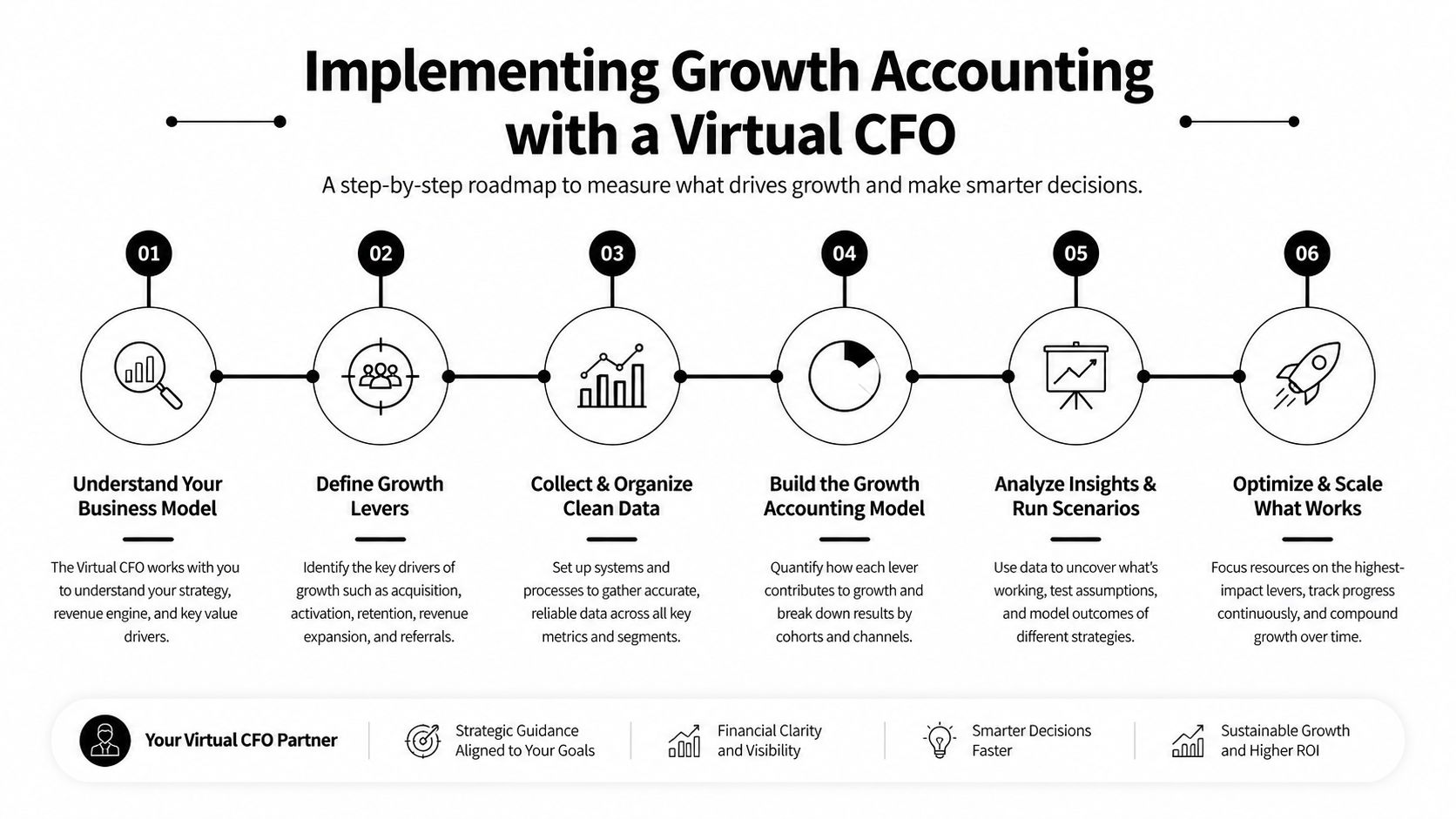 A six-step infographic roadmap for implementing growth accounting with a Virtual CFO for improved business performance.